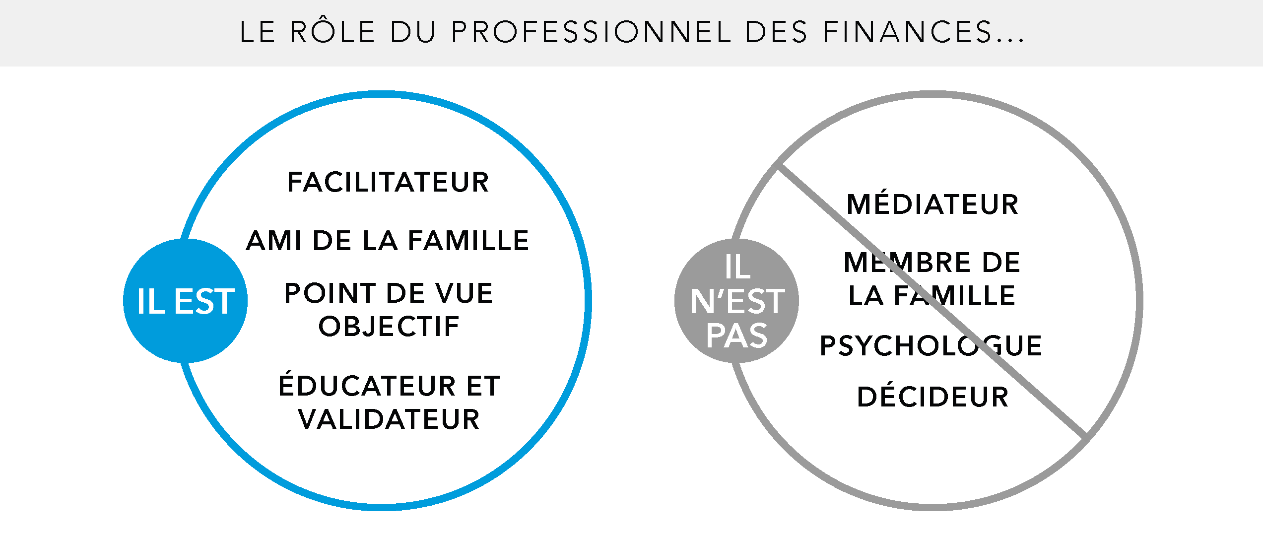 Tableau à deux colonnes montrant ce qui constitue et ce qui ne constitue pas le rôle du professionnel de la finance. Il est facilitateur, il n’est pas médiateur. Il est un allié de la famille, il n’est pas un membre de la famille. Il représente un point de vue objectif, il n’est pas un psychologue. Il est un éducateur et un validateur, il n’est pas un décideur. La source est Capital Group.] 