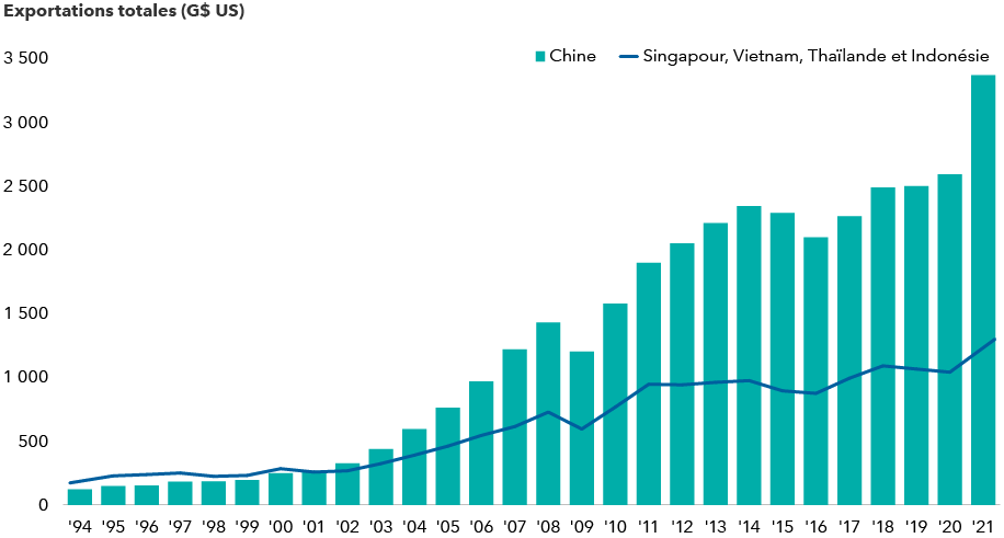 Le graphique présente la croissance des exportations de 1994 à 2021 en USD, en comparant la Chine à un groupe collectif de pays d’Asie du Sud-Est. Ces pays sont Singapour, le Vietnam, la Thaïlande et l’Indonésie. Les exportations de la Chine sont passées de 121 G$ s en 1994 à 3 400 G$ à la fin de 2021. À titre de comparaison, les exportations du groupe des pays d’Asie du Sud-Est sont passées de 185 G$ à 1 300 G$ d’ici la fin de 2021. 