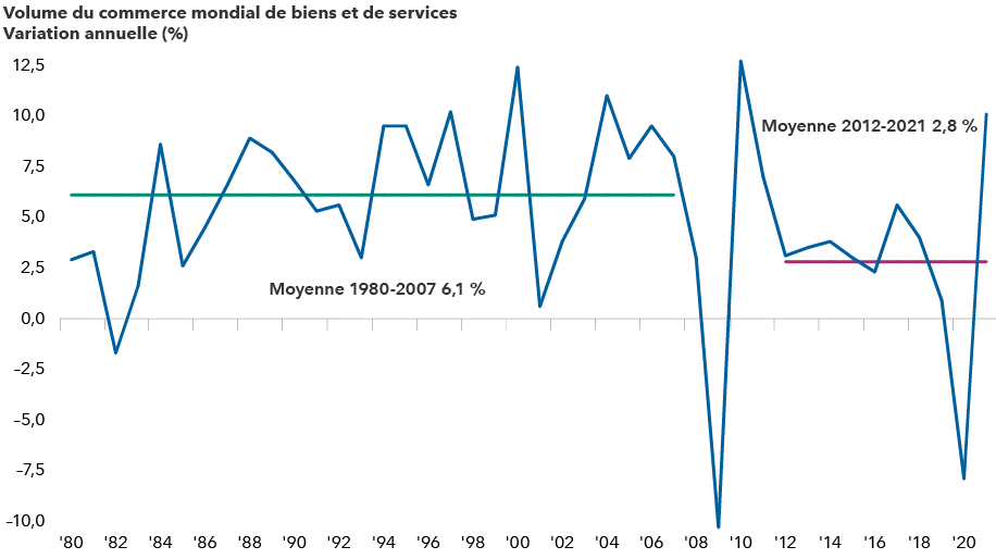 Le graphique montre le volume du commerce mondial des biens et services sur une base annuelle. De 1980 à 2007, le taux de croissance moyen était de 6,1 %. De 2012 à 2021, le taux de croissance moyen était de 2,8 %.