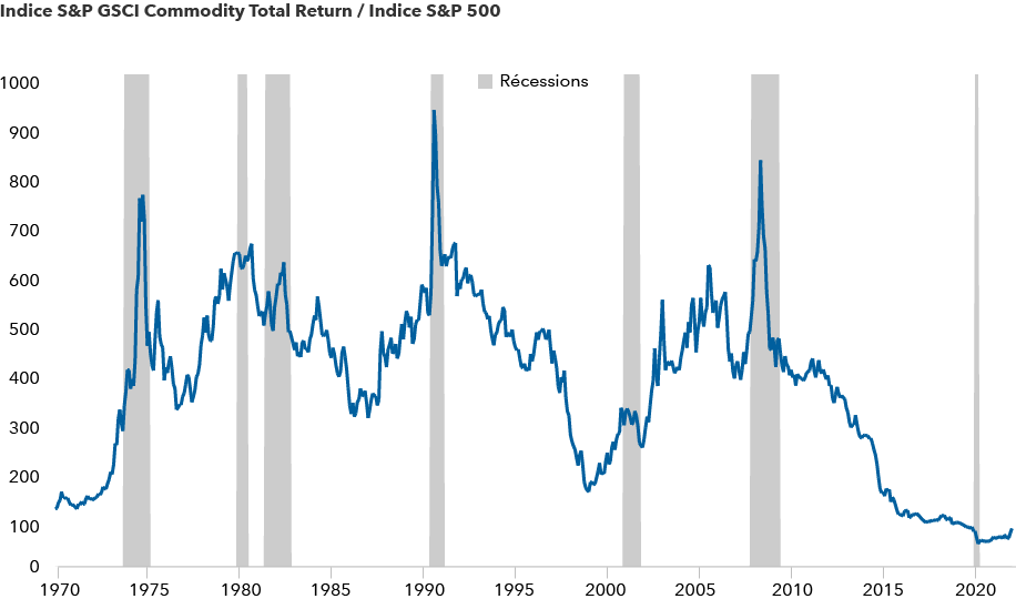 L’image présente le rapport des prix entre l’indice S&P GSCI Commodity Total Return et l’indice S&P 500 de février 1970 à février 2022. Elle démontre que les niveaux de prix relatifs des marchandises augmentent pendant les périodes de récession, mais qu’ils sont actuellement à des niveaux historiquement bas. Exprimé en USD.
