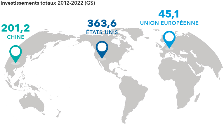 La carte présente le total des investissements en capital-risque par pays de 2012 à 2022 en dollars américains. Les États-Unis disposaient de 363,6 G$. La Chine disposait de 201,2 G$. L’Union européenne disposait de 45,1 G$.