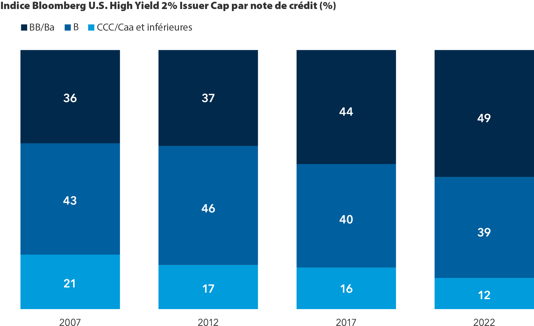 L’image présente la répartition des notations en pourcentage de l’indice Bloomberg U.S. High Yield 2% issuer Cap pour les années 2007, 2012, 2017 et 2022. La qualité de l’univers des obligations à rendement élevé s’est améliorée entre 2007 et 2022. En 2007, la notation BB/Ba de qualité supérieure représentait 36 % des obligations à rendement élevé, la notation B en représentait 43 % et la notation CCC/Caa en représentait 21 %. En 2012, la notation BB/Ba de qualité supérieure représentait 37 % des obligations à rendement élevé, la notation B en représentait 46 % et la notation CCC/Caa en représentait 17 %. En 2017, la notation BB/Ba de qualité supérieure représentait 44 % des obligations à rendement élevé, la notation B en représentait 40 % et la notation CCC/Caa en représentait 16 %. En 2022, la notation BB/Ba de qualité supérieure représentait 49 % des obligations à rendement élevé, la notation B en représentait 39 % et la notation CCC/Caa en représentait 12 %.