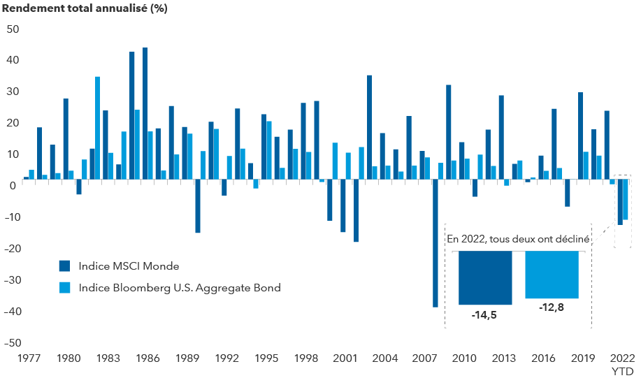 Le graphique à barres ci-dessus présente le rendement par année civile en USD de l’indice Bloomberg U.S. Aggregate Bond et de l’indice MSCI World du 1er janvier 1977 au 30 novembre 2022. Sur la période, 2022 est la seule année où les deux indices ont baissé.