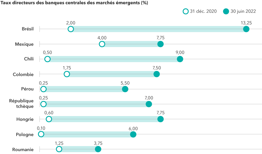 L’image présente les taux directeurs des banques centrales de divers pays émergents au 31 décembre 2020 et au 30 juin 2022. Pour le Brésil, le taux au 30 juin est de 13,25 %; pour le Mexique, de 7,75 %; pour le Chili, de 9,00 %; pour la Colombie, de 7,50 %; pour le Pérou, de 5,50 %; pour la République tchèque, de 7,00 %; pour la Hongrie, de 7,75 %; pour la Pologne, de 6,00 %; pour la Roumanie, de 3,75 %. Les taux du 31 décembre 2020 sont les suivants : Brésil 2,00 %, Mexique 4,00 %, Chili 0,50 %, Colombie 1,75 %, Pérou 0,25 %, République tchèque 0,25 %, Hongrie 0,60 %, Pologne 0,10 % et Roumanie 1,25 %.