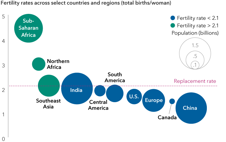 The chart uses two types of circles to represent different ranges of fertility rates and the size of each circle represents the population size, both are estimates for 2023. The y-axis represents the fertility rate, ranging from 0 to 5, with a dotted line labeled “replacement rate” drawn at the 2.1 mark. Sub-Saharan Africa is placed highest on the graph, indicating a high fertility rate of 4.45, with a population of 1.2 billion people. Northern Africa has a fertility rate of 2.98 and a population of 262 million, and Southeast Asia has a fertility rate of 2.1 and a population of 683 million. The following countries or regions have below 2.1 fertility rates, in descending order: India with 1.99 and a population of 1.4 billion, Central America with 1.90 and a population of 179 million, South America with 1.79 and a population of 438 million, Europe with 1.50 and a population of 742 million, Canada with 1.47 and a population of 39 million, and China with 1.19 and a population of 1.4 billion. 