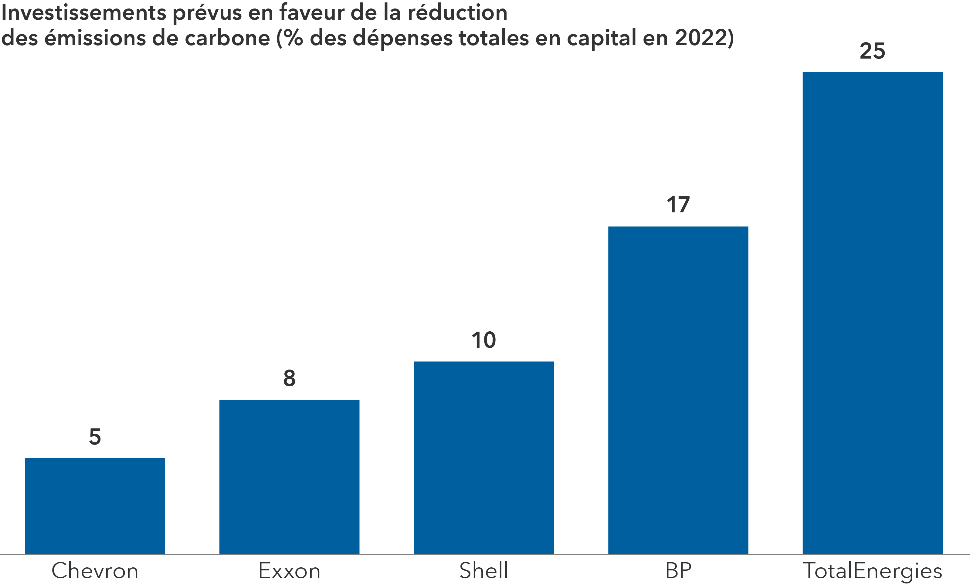 Ce graphique présente le montant des dépenses en capital que les grandes entreprises pétrolières et gazières européennes et américaines consacreront aux investissements à faibles émissions de carbone en 2022, selon une étude d’InfluenceMap. Les grandes entreprises pétrolières et gazières européennes ont consacré respectivement les montants suivants aux investissements à faibles émissions de carbone : TotalEnergies, 25 %; BP, 17 %; Shell, 10 %. Les grandes entreprises pétrolières et gazières américaines ont consacré les montants suivants : ExxonMobil, 8 %; Chevron, 5 %.