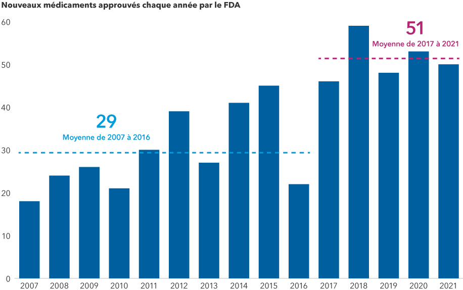 Le graphique à barres présente le nombre de nouveaux médicaments qui ont été approuvés par le FDA des États-Unis entre 2007 et 2021. Le nombre moyen de médicaments approuvés entre 2007 et 2016 était de 29; le nombre moyen de médicaments approuvés entre 2017 et 2021 était de 51.