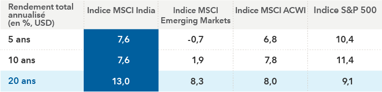 Le tableau compare les rendements totaux annualisés en USD des indices de référence mondiaux sur 5, 10 et 20 ans. Données au 31 mai 2023. L’indice MSCI India a enregistré un rendement de 13 % sur 20 ans et de près de 7,6 % sur les périodes de 10 et 5 ans. L’indice MSCI Emerging Markets a enregistré un rendement de 8,3 % sur 20 ans, de 1,9 % sur 10 ans et une perte de près de 0,7 % sur 5 ans. L’indice MSCI ACWI a enregistré un rendement de 8 % sur 20 ans, 7,8 % sur 10 ans et 6,8 % sur 5 ans. Le rendement de l’indice S&P 500 a été de 9,1 % sur 20 ans, de 11,4 % sur 10 ans et de 10,4 % sur 5 ans.