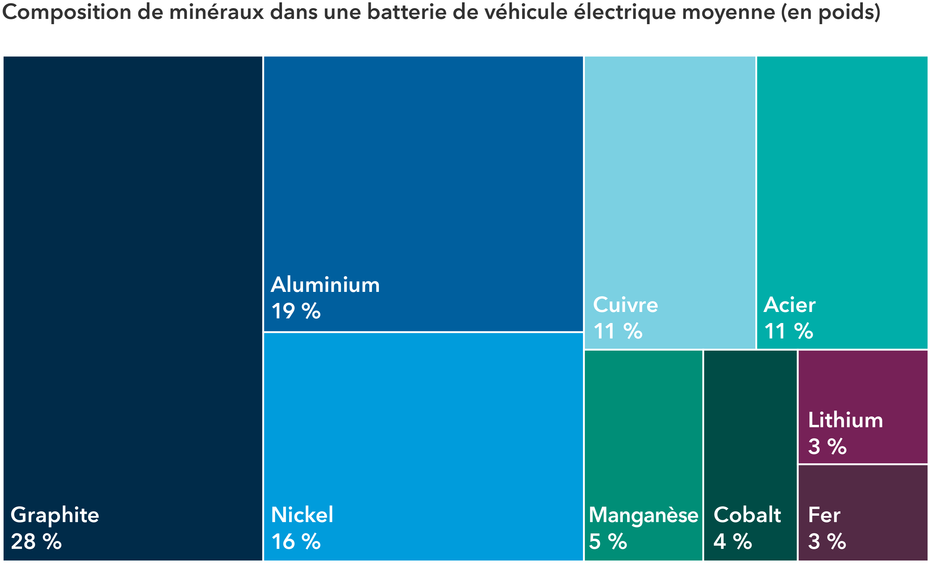  L’infographie présente le mélange de minéraux utilisés dans la batterie moyenne d’un véhicule électrique. Le graphite représente 28 %. L’aluminium représente 19 %. Le nickel représente 16 %. Le cuivre représente 11 %. L’acier représente 11 %. Le manganèse représente 5 %. Le cobalt représente 4 %. Le lithium représente 3 %. Le fer représente 3 %.