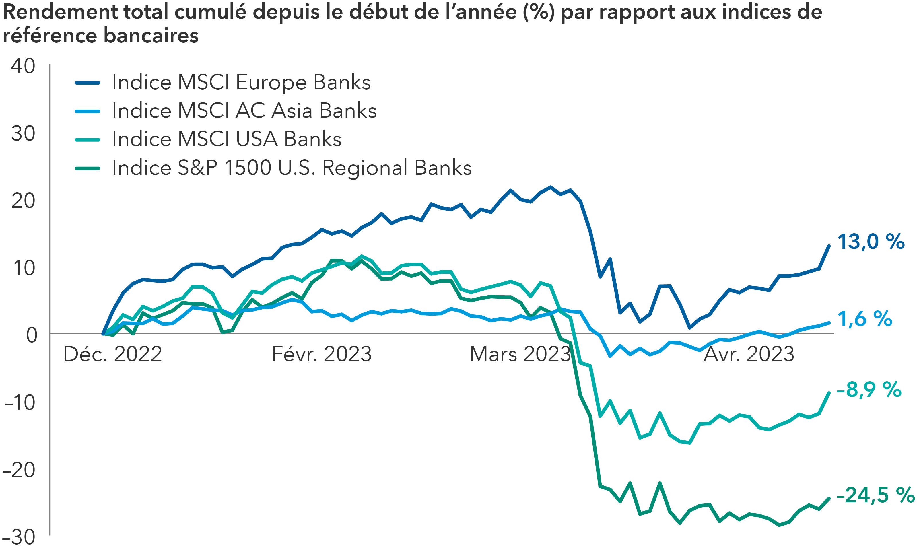 Le graphique fait état des rendements cumulés depuis le début de l’année 2023 pour les principaux indices bancaires mondiaux. L’indice MSCI Europe Banks a progressé de 13 %. L’indice MSCI AC Asia Banks a progressé de 1,6 %. L’indice MSCI USA Banks a baissé de 8,9 %. L’indice S&P 1500 U.S. Regional Banks a baissé de 24,5 %.