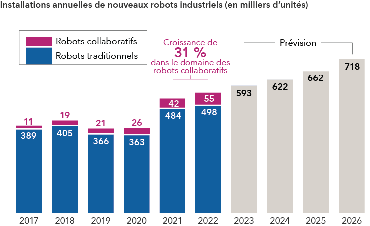 Ce diagramme à barres est intitulé « Installations annuelles de nouveaux robots industriels (en milliers d’unités) » et illustre le nombre d’installations de nouveaux robots industriels de 2017 à 2026. Il distingue les robots traditionnels et les robots collaboratifs de 2017 à 2022. L’axe des ordonnées représente le nombre d’installations en milliers, tandis que l’axe des abscisses représente les années. Le nombre de robots collaboratifs et traditionnels de 2017 à 2022 est le suivant : En 2017, il y avait 11 000 robots collaboratifs et 389 000 robots traditionnels; en 2018, il y avait 19 000 robots collaboratifs et 405 000 robots traditionnels; en 2019, il y avait 21 000 robots collaboratifs et 366 000 robots traditionnels; en 2020, il y avait 26 000 robots collaboratifs et 363 000 robots traditionnels; en 2021, il y avait 42 000 robots collaboratifs et 484 000 robots traditionnels; et en 2022, il y avait 55 000 robots collaboratifs et 498 000 robots traditionnels. Une légende illustre la croissance de 31 % des installations de robots collaboratifs entre 2021 et 2022. En outre, des prévisions ont été établies pour le nombre total de robots industriels entre 2023 et 2026. On prévoit 593 000 robots en 2023, 622 000 en 2024, 662 000 en 2025 et 718 000 en 2026.