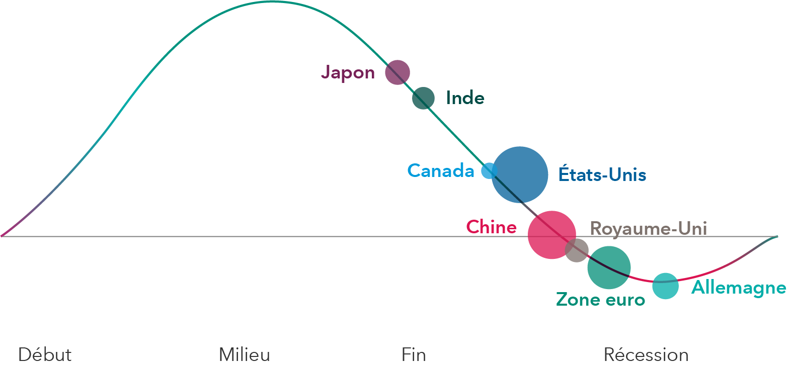 L’image présente un graphique linéaire avec les catégories de cycle économique standard (début, milieu, fin et récession) pour huit grands pays ou régions. Le Japon, l’Inde, le Canada et les États-Unis se situent dans la catégorie des pays en milieu ou en fin de cycle, la Chine est à la limite de la fin du cycle et de la récession, et le Royaume-Uni, la zone euro et l’Allemagne sont en récession.