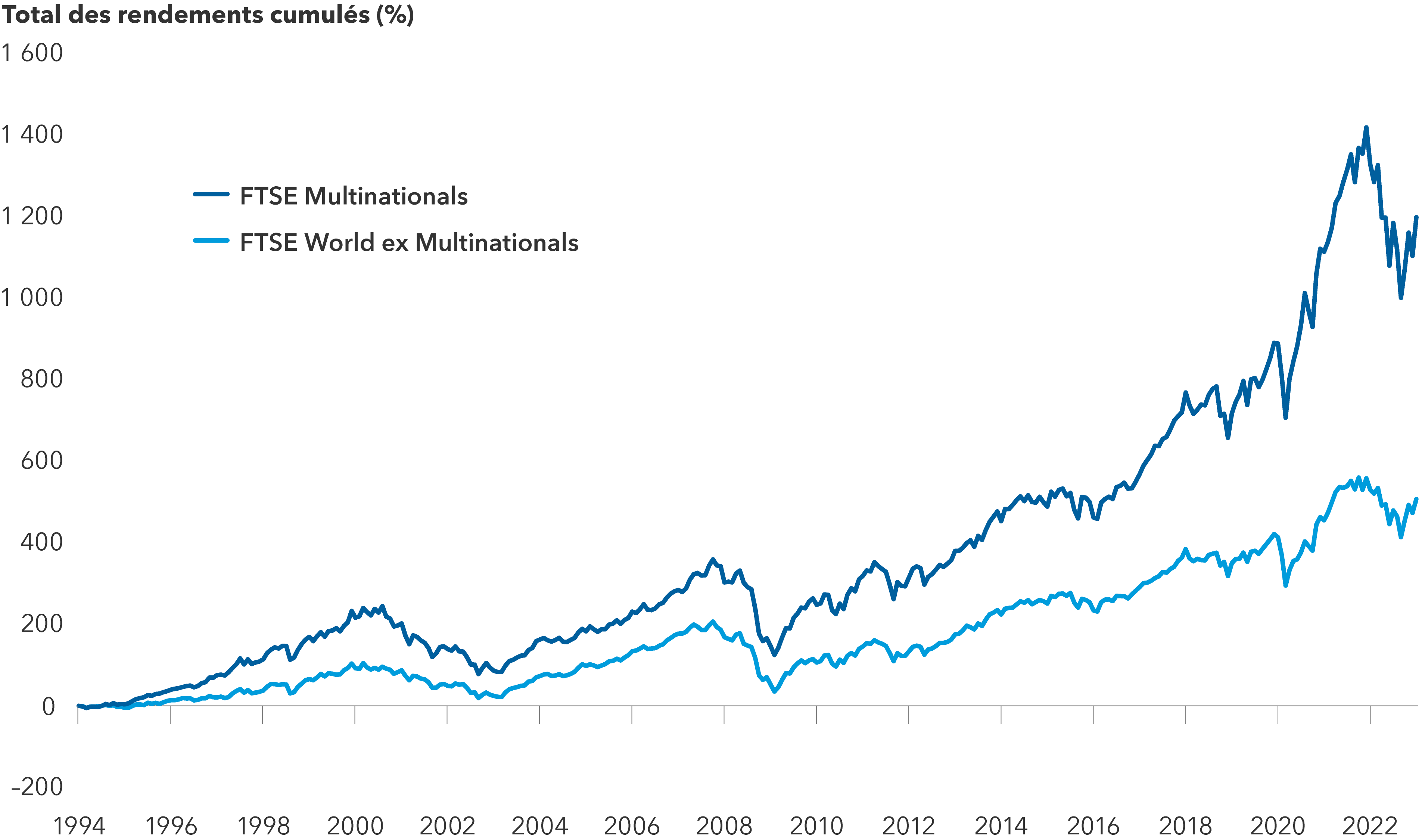 L’image représente la croissance rapide de la valeur marchande des entreprises multinationales entre 1994 et 2023. Au cours de la même période, l’indice des sociétés multinationales a largement dépassé l’indice général du marché boursier.