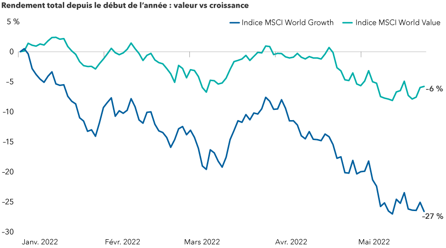 L’image présente les résultats en USD de l’indice MSCI World Growth et de l’indice MSCI World Value pour la période allant du 31 décembre 2021 au 24 mai 2022. Au cours de cette période, les actions de valeur ont largement dépassé les actions de croissance. Les actions de valeur ont chuté de 6 % et les actions de croissance de 25 %.