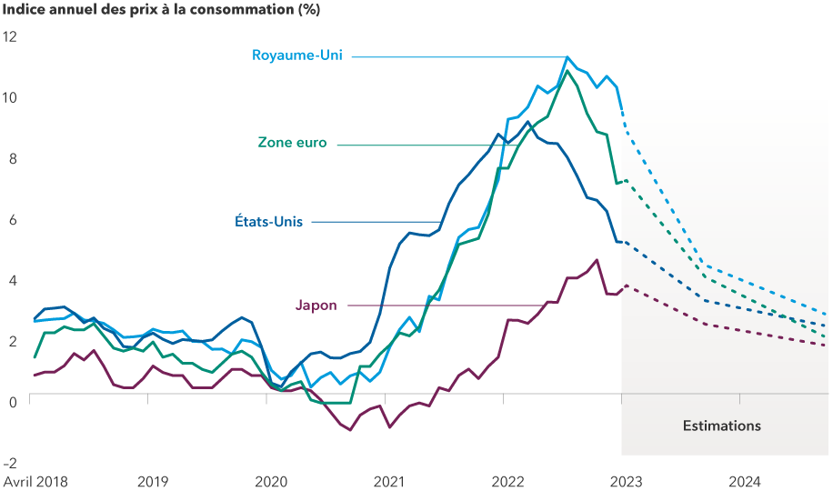 L’image présente les niveaux d’inflation au Royaume-Uni, dans la zone euro, aux États-Unis et au Japon d’avril 2018 à mai 2023. Les données reflètent une inflation relativement faible au cours des premières années, généralement inférieure à 3 %. L’inflation augmente ensuite fortement en 2022, pour atteindre près de 12 % au Royaume-Uni. Elle est suivie de baisses modérées. L’image comprend également des estimations montrant que les niveaux d’inflation diminueront encore davantage en 2024 pour se situer dans une fourchette de 2 à 4 % sur les quatre marchés.