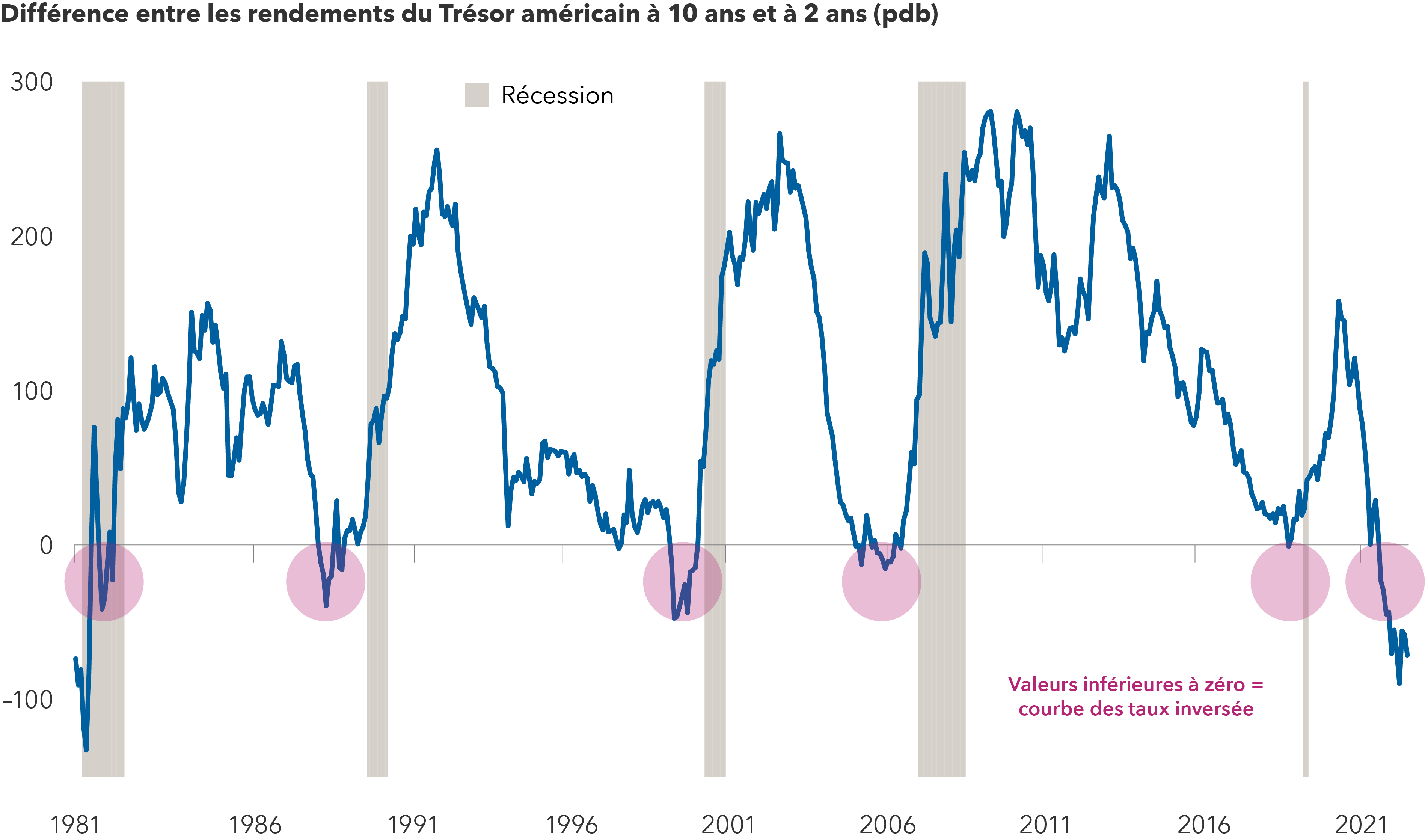 L’image présente la différence entre les rendements des obligations du Trésor américain à 10 ans et à 2 ans de 1981 à 2023. Lorsque les valeurs tombent à moins de zéro, il en résulte une courbe de rendement inversée, ce qui, historiquement, a été un indicateur fiable de récessions imminentes. L’image présente cinq périodes précédentes au cours desquelles la courbe de rendement s’est inversée, à savoir en 1981, 1989, 2000, 2006 et 2020. Les cinq périodes ont précédé des récessions. L’inversion actuelle est la plus forte depuis le début des années 1980.
