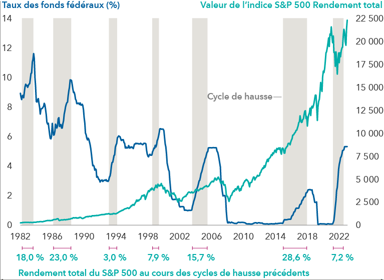 L’image présente un graphique à barres et à lignes combinées qui compare les rendements du S&P 500 au taux des fonds fédéraux par intervalles de trois ans entre 1982 et 2023. Le taux des fonds fédéraux est indiqué en pourcentage, de 0 à 14, et la valeur de l’indice de rendement total du S&P 500, de 0 à 22 500. L’image met en évidence le rendement total du S&P au cours des cycles de hausse précédents : 18 % du 29 mars 1983 au 21 août 1984, 23 % du 11 février 1987 au 16 mai 1989, 3 % du 4 février 1994 au 1er février 1995, 7,9 % du 30 juin 1999 au 16 mai 2000, 15,7 % du 30 juin 2004 au 29 juin 2006, 28,6 % du 16 décembre 2015 au 19 décembre 2018 et 7,2 % du 16 mars 2022 au 26 juillet 2023. Il indique que la valeur de l’indice de rendement total du S&P 500 a été relativement neutre entre 1982 et 1994, qu’elle a ensuite augmenté modérément en réponse aux ajustements de taux jusqu’en 2012 et qu’elle a ensuite connu une hausse spectaculaire jusqu’en 2021, avec peu ou pas de corrélation avec le taux des fonds fédéraux. Dans ce graphique, la valeur initiale du taux des fonds fédéraux est de 8,95 % en décembre 1982, et la valeur finale est de 5,33 % en décembre 2023.