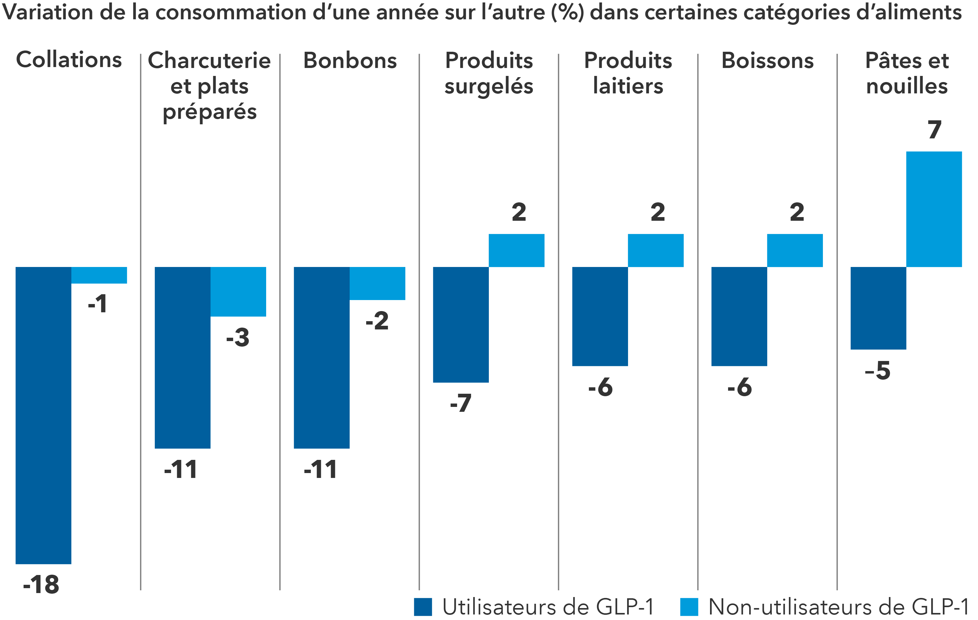 Le diagramme à barres ci-dessus illustre les changements d’une année sur l’autre dans la consommation des différentes catégories d’aliments pour les utilisateurs de GLP-1 en bleu et les non-utilisateurs de GLP en bleu clair. Pour ce qui est des collations, les utilisateurs de GLP-1 ont enregistré une baisse de 18 %, contre 1 % pour les non-utilisateurs de GLP-1. Pour les charcuteries et les viandes préparées, les utilisateurs de GLP-1 ont enregistré une baisse de 11 % contre 3 % pour les non-utilisateurs de GLP-1. Pour les confiseries, les utilisateurs de GLP-1 ont enregistré une baisse de 11 % contre 2 % pour les non-utilisateurs de GLP-1. Pour les produits surgelés, les utilisateurs de GLP-1 ont enregistré une baisse de 7 % contre une augmentation de 2 % pour les non-utilisateurs de GLP-1. Pour les produits laitiers, les utilisateurs de GLP-1 ont enregistré une baisse de 6 % contre une augmentation de 2 % pour les non-utilisateurs de GLP-1. Pour les boissons, les utilisateurs de GLP-1 ont enregistré une baisse de 6 % contre une augmentation de 2 % pour les non-utilisateurs de GLP-1. Pour les pâtes et les nouilles, les utilisateurs de GLP-1 ont enregistré une baisse de 5 % contre une augmentation de 7 % pour les non-utilisateurs de GLP-1.