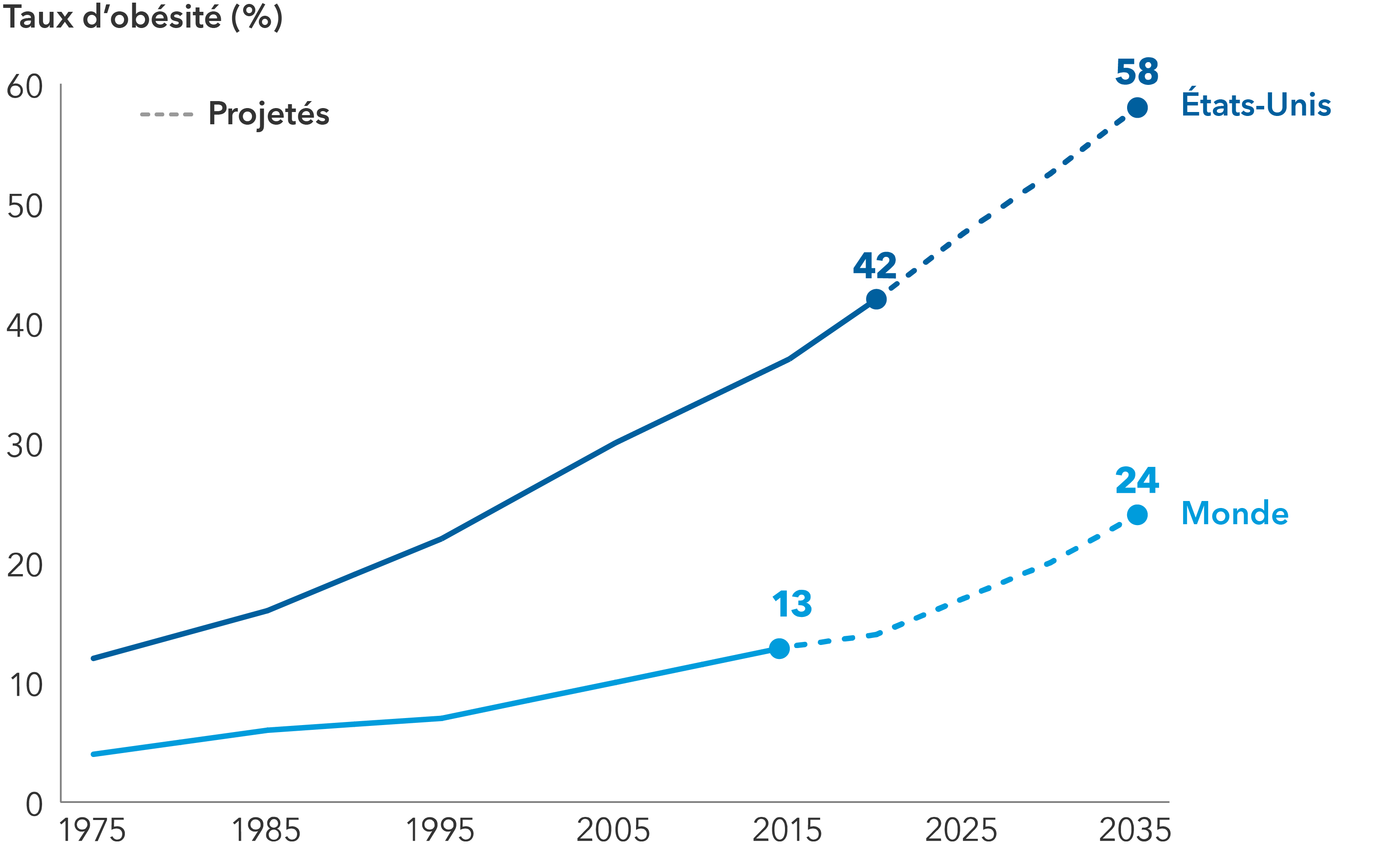Le graphique illustre l’augmentation des taux d’obésité et les projections pour les États-Unis (en bleu foncé) et le monde entier (en bleu clair). Aux États-Unis, les taux étaient de 12 % en 1975, 16 % en 1985, 22 % en 1995, 30 % en 2005 et 37 % en 2015. Le taux d’obésité aux États-Unis devrait atteindre 58 % d’ici 2035. Les taux mondiaux étaient de 4 % en 1975, 6 % en 1985, 7 % en 1995, 10 % en 2005 et 13 % en 2015. Le taux d’obésité mondial devrait atteindre 24 % d’ici 3035.