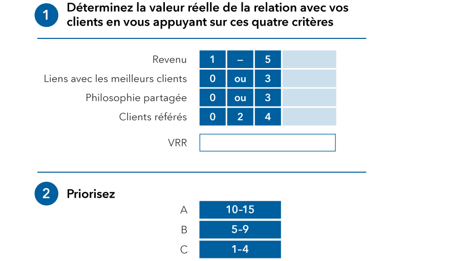 Deux tableaux côte à côte, le premier est conçu pour aider un conseiller à identifier la valeur réelle de la relation (VRR) avec un client et le second est destiné à aider à hiérarchiser les services. Le tableau de gauche présente une liste de quatre critères avec un système de points pour chacun d’eux. À côté des revenus, il y a un endroit pour fournir une note entre un et cinq. Pour le lien avec les principaux clients, il y a un endroit pour fournir une note de zéro ou de trois. Pour la philosophie partagée, il y a un endroit pour fournir une note de zéro ou de trois. Pour les références, il y a un endroit pour fournir une note de zéro, de deux ou de quatre. La somme totale de ces points peut vous aider à identifier la VRR.  Le graphique de droite présente trois segments : A, B et C. Le segment A comprend ceux qui obtiennent de 10 à 15 points. Le segment B comprend ceux qui obtiennent de cinq à neuf points. Le segment C comprend ceux qui obtiennent un à quatre points.