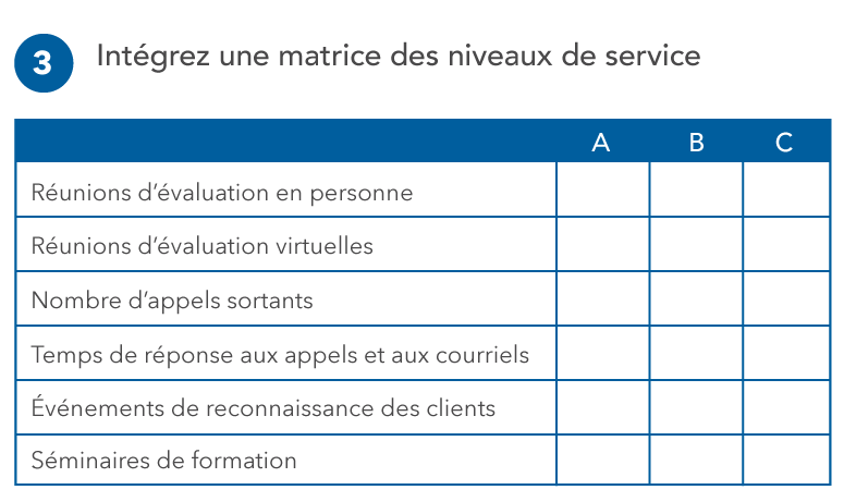 Tableau présentant une liste de services à côté de trois colonnes : A, B et C. Les services comprennent les réunions en personne, les réunions WebEx, le nombre d’appels téléphoniques sortants, le temps de réponse aux appels et aux courriels, les événements d’appréciation des clients et les séminaires de formation. Les colonnes sont laissées vides afin que le conseiller puisse planifier le nombre d’heures à consacrer à chaque service pour les clients A, B et C.