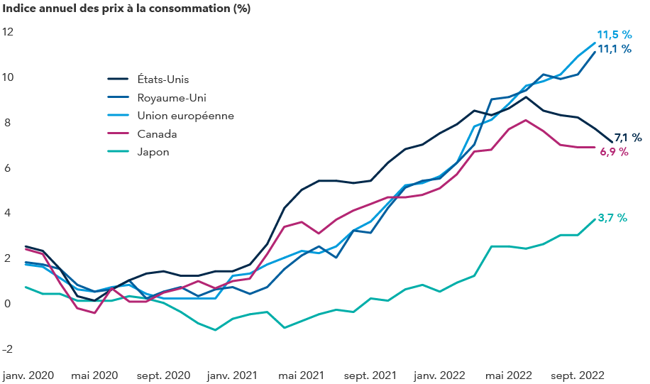 L’image présente l’indice des prix à la consommation (IPC) pour les États-Unis du 31 janvier 2020, où il était de 2,5 %, au 30 novembre 2022, où il était de 7,1 %. Pour l’Union européenne, l’IPC était de 1,7 % le 31 janvier 2020, et il s’élevait à 11,5 % au 31 octobre 2022. Les chiffres pour le Royaume-Uni, le Canada et le Japon au 31 janvier 2020 étaient respectivement de 1,8 %, 2,0 % et 0,7 %. Au 31 octobre 2022, les chiffres pour le Royaume-Uni, le Canada et le Japon étaient respectivement de 11,1 %, 6,9 % et 3,7 %.