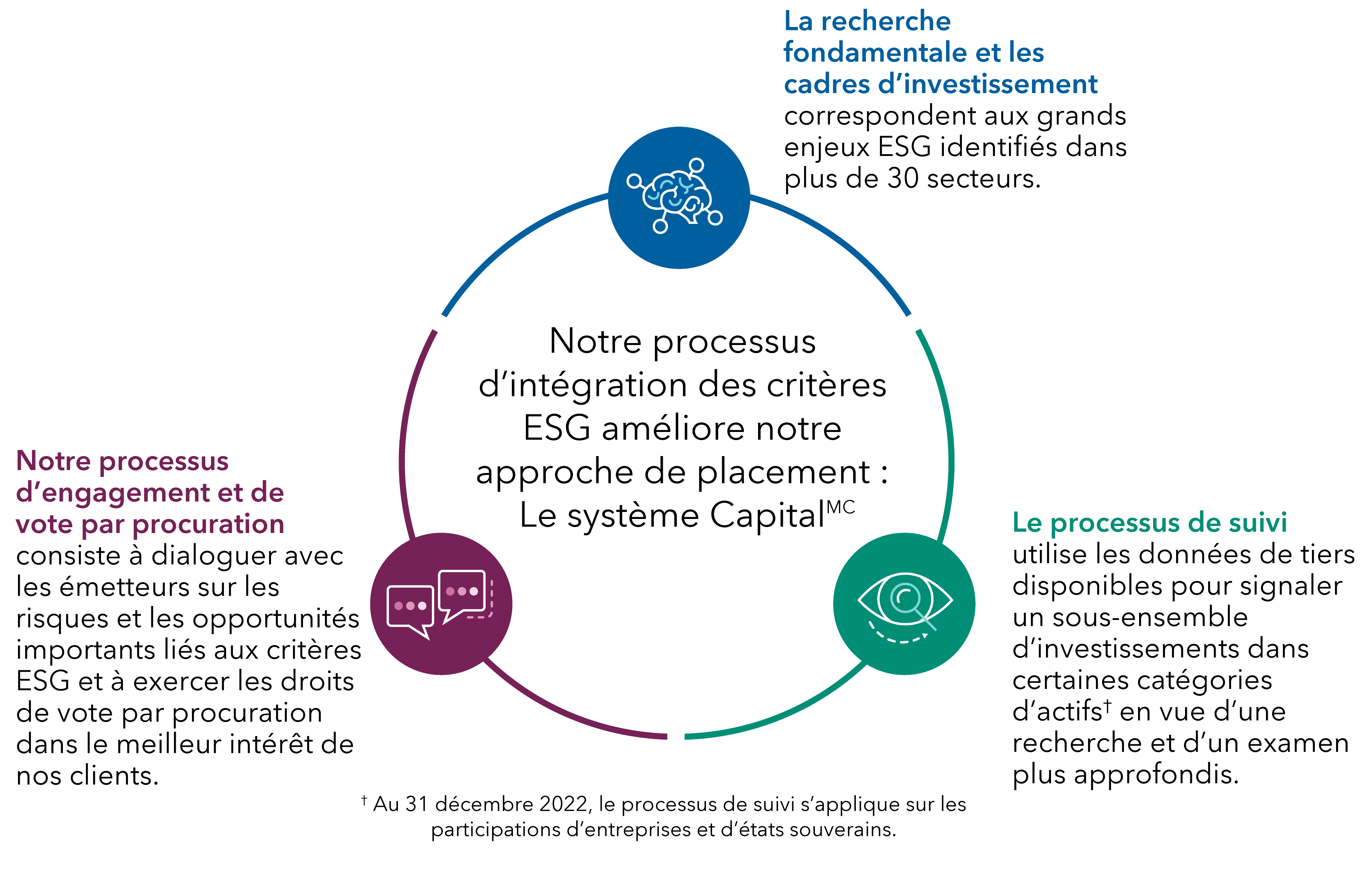 Cette roue illustre l’approche liée aux critères ESG de Capital Group, qui comporte trois composantes étroitement intégrées : des cadres d’investissement, un processus de suivi, ainsi que l’engagement et le vote par procuration. Notre intégration des critères ESG renforce notre recherche et notre analyse ascendantes. Nos cadres d’investissement reflètent notre point de vue sur les questions ESG importantes, secteur par secteur. Notre processus de suivi sélectionne un sous-ensemble d’investissements, en fonction de la disponibilité des données, qui exigent un niveau élevé de recherche et d’examen. Notre engagement et notre vote par procuration constituent un dialogue permanent avec les émetteurs sur les questions ESG afin de les encourager à adopter les meilleures pratiques. 