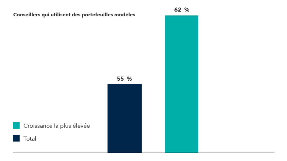 Le graphique montre que 62 % des conseillers en forte croissance utilisent des portefeuilles modèles, contre 55 % pour l'ensemble des conseillers.