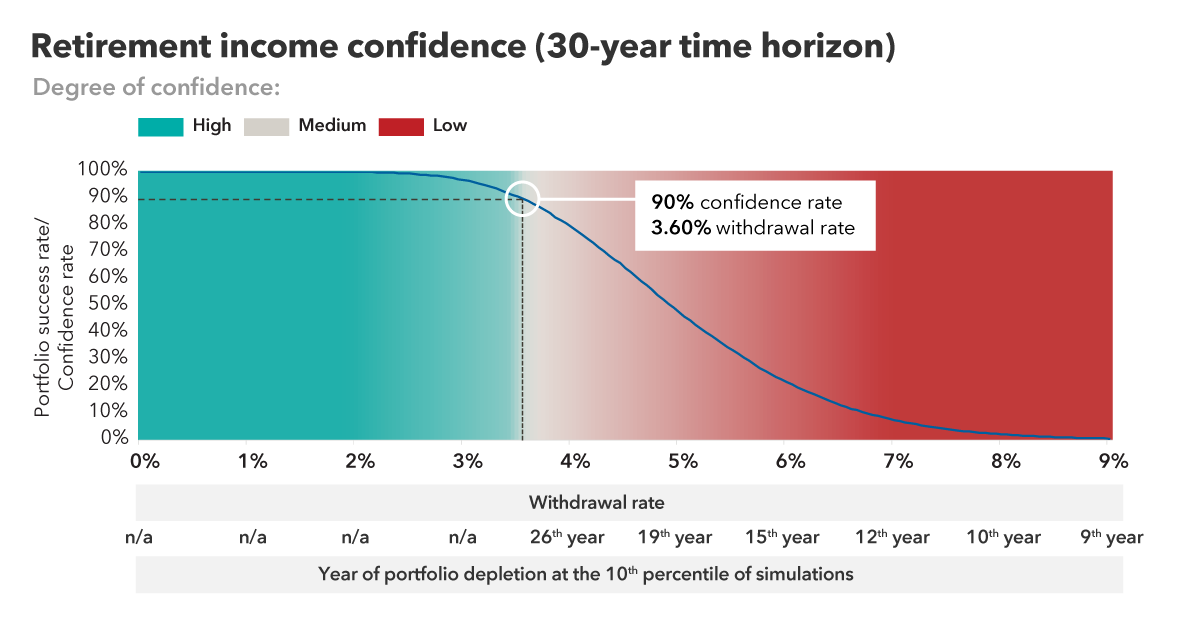 Chart titled "Retirement income confidence (30-year time horizon)" shows three degrees of confidence: High, medium, and low. The chart axes show the portfolio success/confidence rate and the withdrawal rate. The chart reflects the percentage of simulations where the hypothetical portfolio sustained the applicable withdrawal percentage each year for 30 years against the year of portfolio depletion at the 10th percentile of simulations. The chart shows 90% confidence rate at a 3.60% withdrawal rate. 