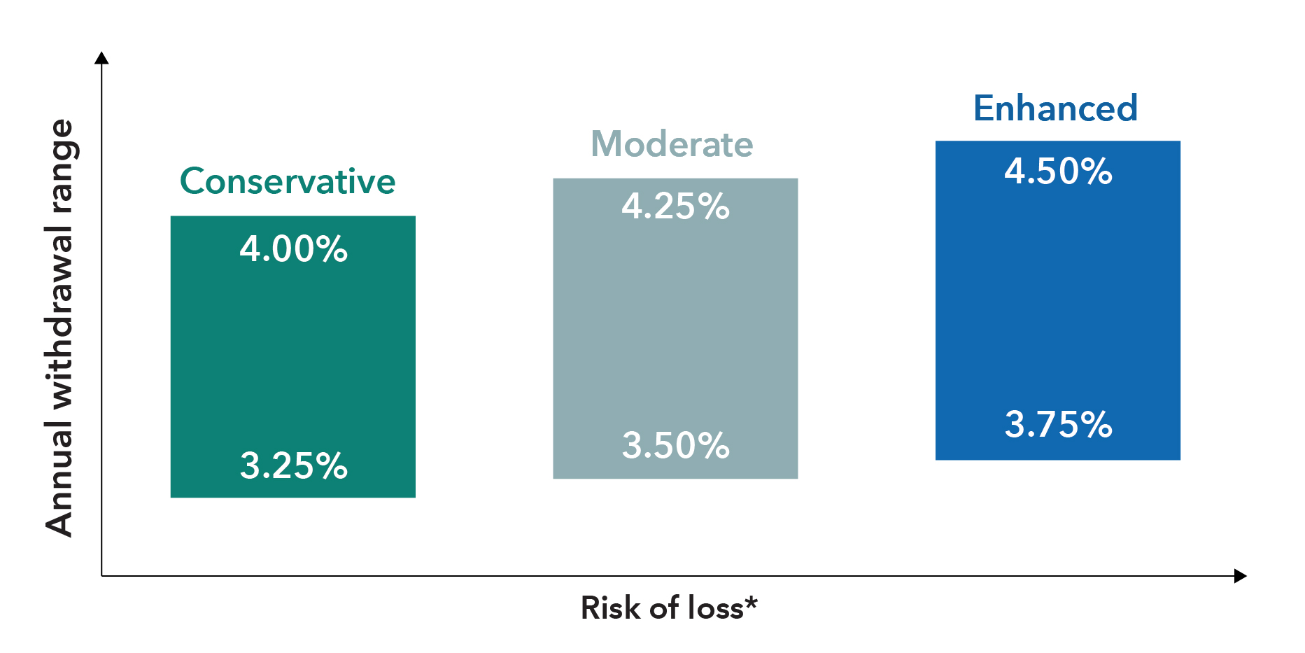 The chart shows the annual withdrawal rate range for the Retirement Income Portfolio funds: Conservative, 3.25% to 4.00%; Moderate, 3.50% to 4.25%; and Enhanced 3.75% to 4.50%. Plots each fund of funds based on the risk of loss*, which is defined as an increased exposure to equities, which can lead to greater volatility in the portfolio and potentially impact both withdrawal rates and whether overall assets invested will decline over time. From least to highest potential for risk loss, the order is Conservative, Moderate and Enhanced.