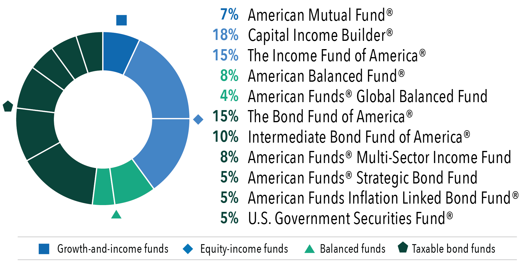 The pie chart shows the following underlying fund allocations and categories for the American Funds Retirement Income Portfolio: Conservative: 7% American Mutual Fund (growth and income fund), 18% Capital Income Builder (equity income fund), 15% The Income Fund of America (equity income fund), 8% American Balanced Fund (balanced fund), 4% American Funds Global Balanced Fund (balanced fund), 15% The Bond Fund of America (taxable bond fund), 10% Intermediate Bond Fund of America (taxable bond fund), 8% American Funds Multi-Sector Income Fund (taxable bond fund), 5% American Funds Strategic Bond Fund (taxable bond fund), 5% American Funds Inflation Linked Bond Fund (taxable bond fund) and 5% U S Government Securities Fund (taxable bond fund).