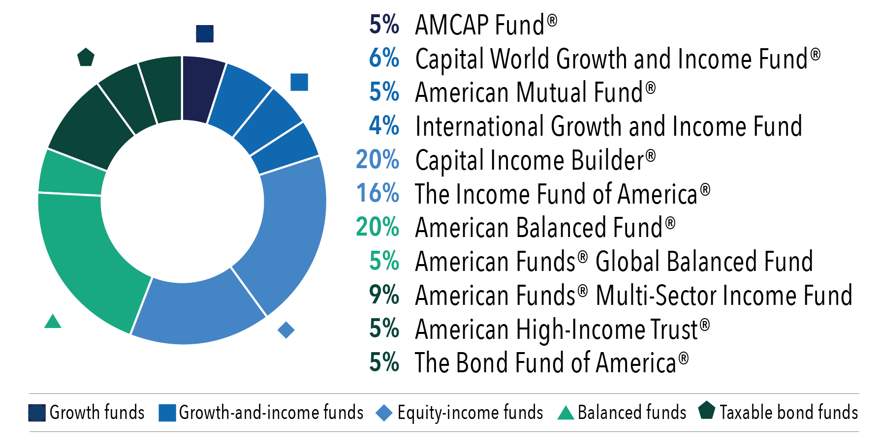 The pie chart shows the following underlying fund allocations and categories for the American Funds Retirement Income Portfolio: Enhanced: 5% AMCAP Fund (growth fund), 6% Capital World Growth and Income Fund (growth and income fund), 5% American Mutual Fund (growth and income fund), 4% International Growth and Income Fund (growth and income fund), 20% Capital Income Builder (equity income fund), 16% The Income Fund of America (equity income fund), 20% American Balanced Fund (balanced fund), 5% American Funds Global Balanced Fund (balanced fund), 9% American Funds Multi-Sector Income Fund (taxable bond fund), 5% American High-Income Trust (taxable bond fund) and 5% The Bond Fund of America (taxable bond fund).
