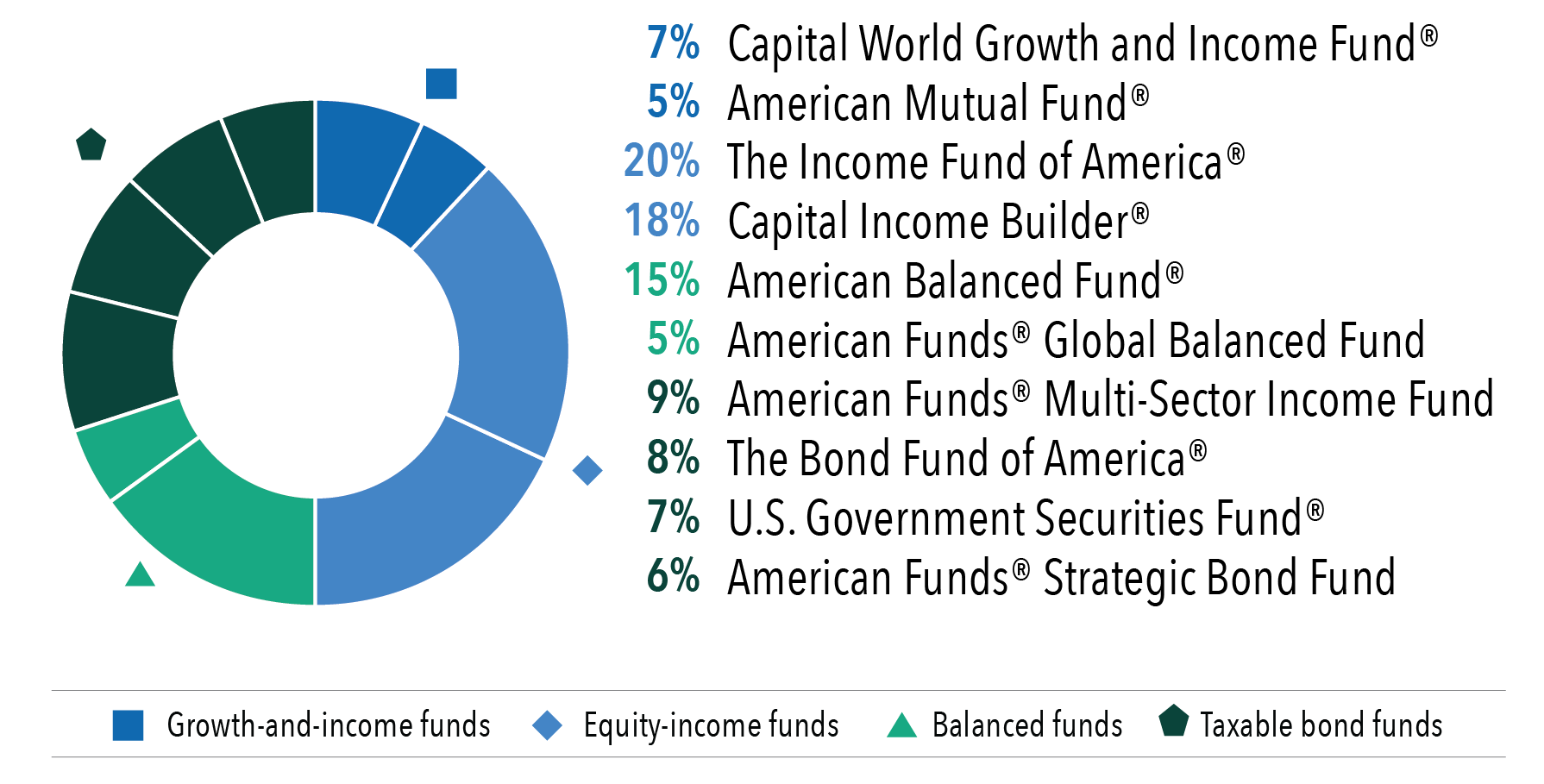 The pie chart shows the following underlying fund allocations and categories for the American Funds Retirement Income Portfolio: Moderate: 7% Capital World Growth and Income Fund (growth and income fund), 5% American Mutual Fund (growth and income fund), 20% The Income Fund of America (equity income fund), 18% Capital Income Builder (equity income fund), 15% American Balanced Fund (balanced fund), 5% American Funds Global Balanced Fund (balanced fund), 9% American Funds Multi-Sector Income Fund (taxable bond fund), 8% The Bond Fund of America (taxable bond fund), 7% U S Government Securities Fund (taxable bond fund) and 6% American Funds Strategic Bond Fund (taxable bond fund).