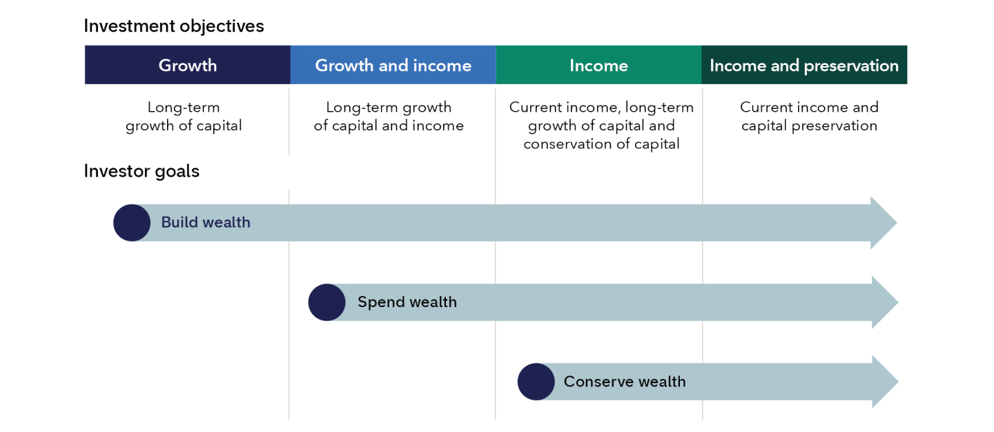 This chart illustrates the connection between investor goals and investment objectives. The top consists of four columns: Growth, meaning long-term growth of capital; growth and income,  meaning long-term growth of capital and income; income, meaning current income, long-term growth of capital and conservation of capital; and income and preservation, meaning current income and capital preservation. Beneath the columns are three arrows: one for the goal of "build wealth," another for the goal of "spend wealth," and another for the goal of "conserve wealth." The build wealth arrow extends across all objectives. The spend wealth arrow spans across the growth and income, income and income and preservation objectives. And the conserve wealth arrow spans across the income and income and preservation objectives.