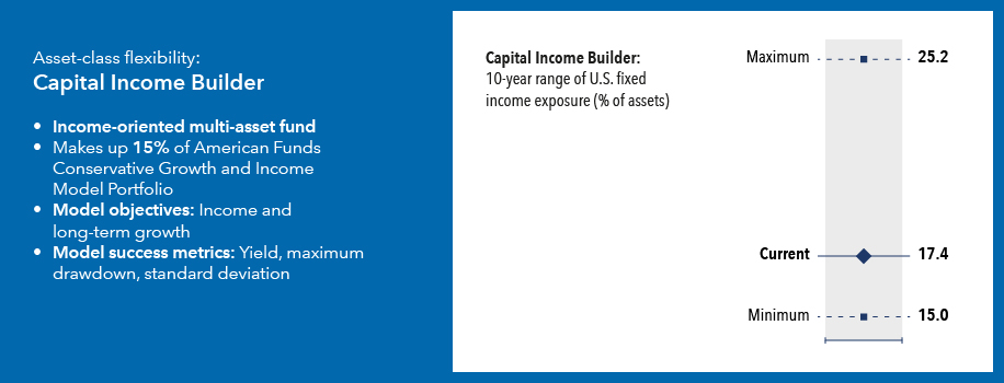 This chart shows that the U.S. fixed income exposure for Capital Income Builder was 17.4% as of May 31, 2026, compared to its 10-year minimum of 15.0%. The maximum U.S. fixed income exposure was 25.2% for the 10-year period ended May 31, 2026.