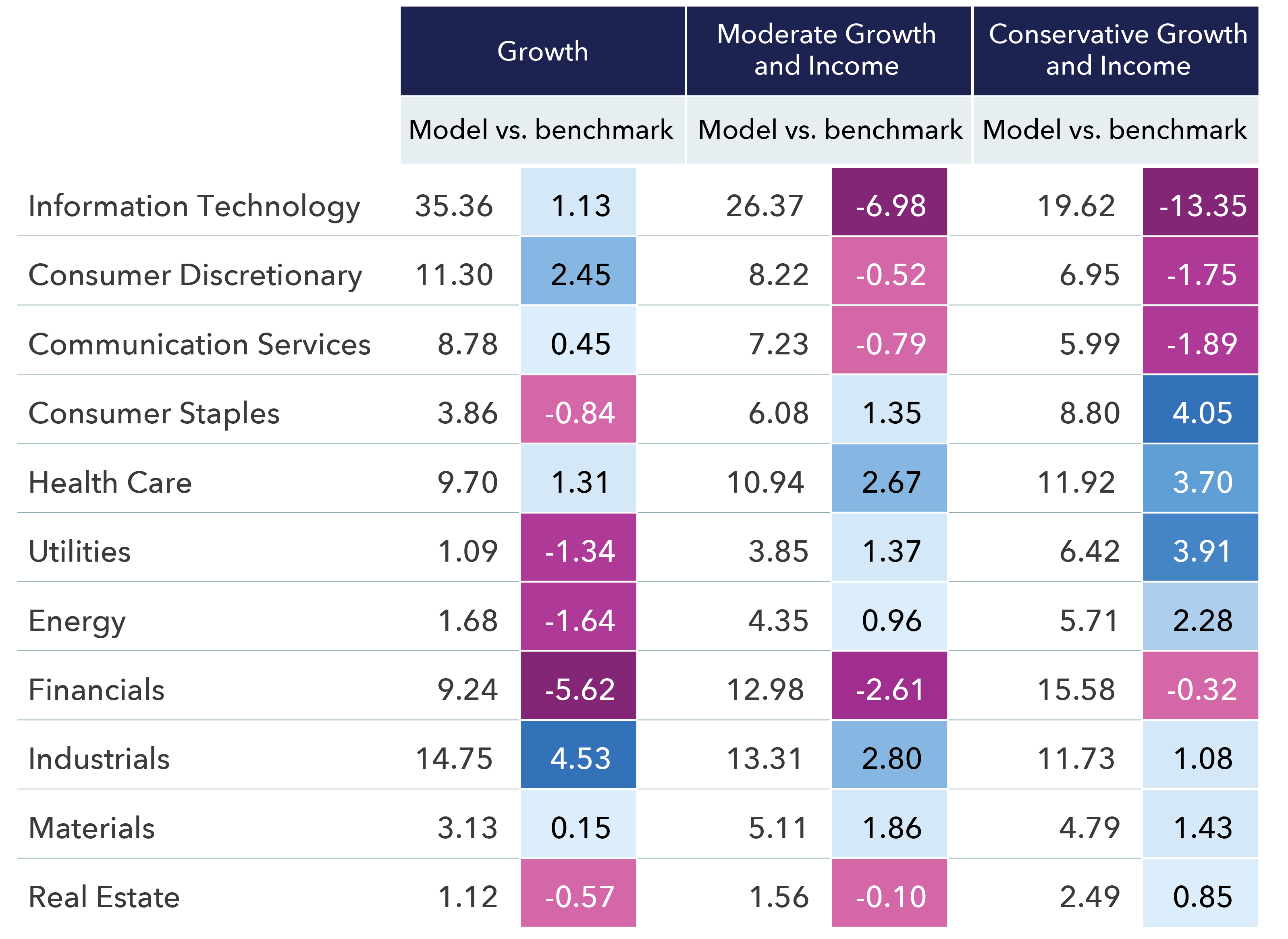 Table shows the percent of equity invested in each of the 11 primary equity sectors for the Growth, Moderate Growth and Income and Conservative Growth and Income model portfolios. Percent of equity invested in more growth-oriented sectors (e.g. Information Technology, Consumer Discretionary and Communication Services) declines as the portfolios get more conservative. For example, in Information Technology the Growth model has a 1.13% above benchmark allocation whereas the Conservative Growth and Income model has a 13.35% less-than-benchmark allocation. Conversely, the Conservative Growth and Income model has a 4.05% above benchmark allocation to Consumer Staples and the Growth Model has 0.84% below benchmark.