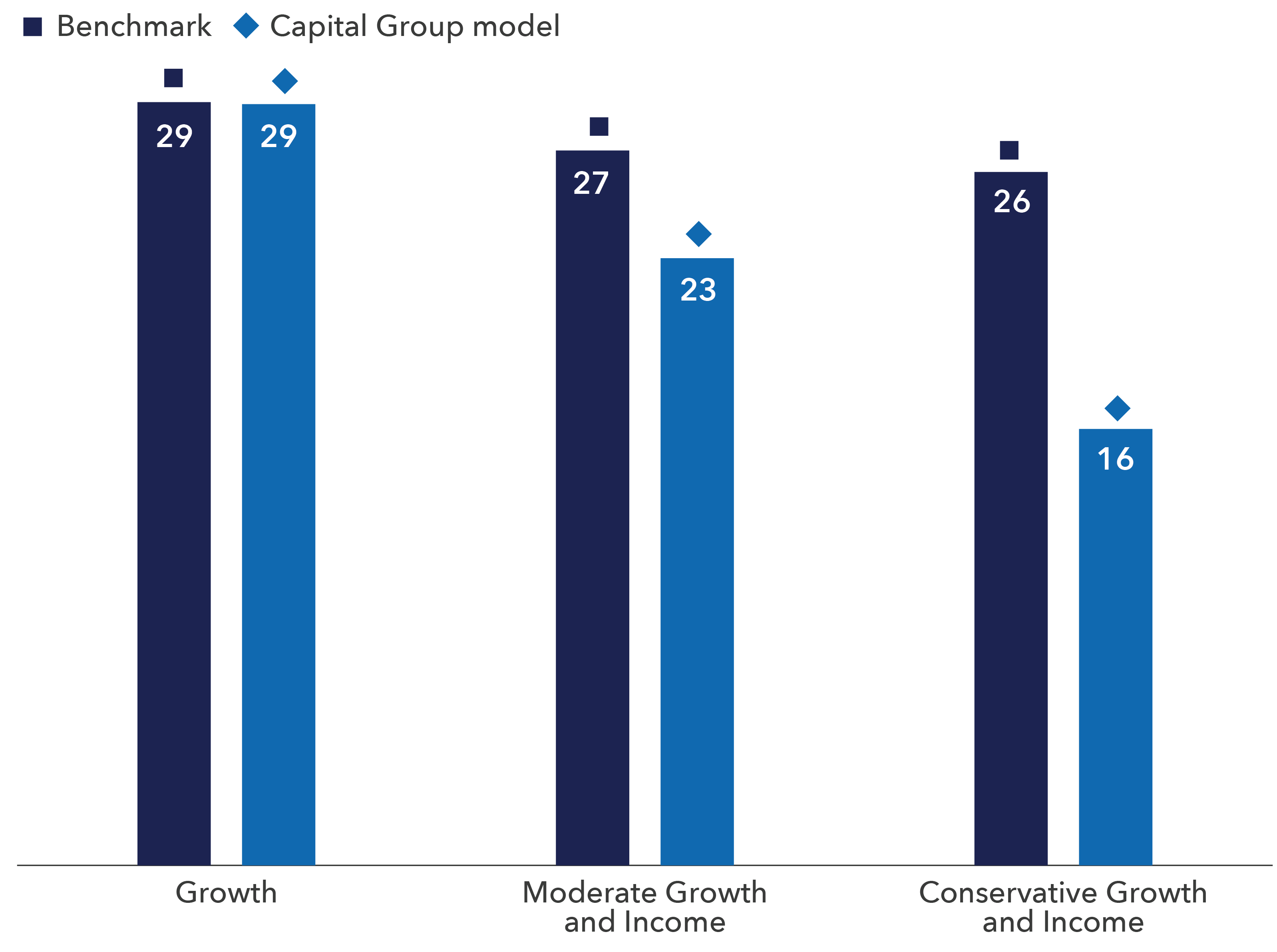 Column chart shows total percent of equity concentrated in the top-10 stocks weighted by market cap for the benchmarks of Capital Group’s Growth, Moderate Growth and Income and Conservative Growth and Income model portfolios and the portfolios themselves. The Growth model portfolio has similar exposure to the top-10 benchmark stocks (29% each), while the Moderate Growth and Income (MGI) and Conservative Growth and Income (CGI) models show declining exposure to those stocks. MGI has 23% in the benchmark top-10 vs. 27% for its benchmark. CGI has 16% in the benchmark top-10 vs. 26% for its benchmark.