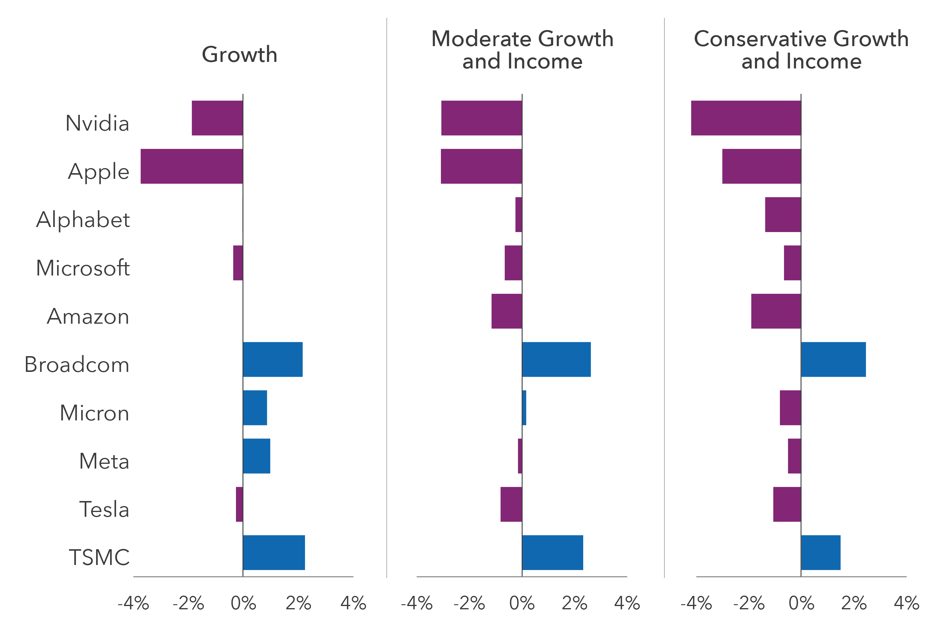 Bar chart shows relative exposure of three Capital Group Model Portfolios (Growth, Moderate Growth and Income and Conservative Growth and Income) to the top-10 equity holdings as determined by market cap weight of each of their indexes. All three models show lower-than-benchmark exposure to Nvidia, Apple, Tesla and Microsoft and greater-than-benchmark exposure to Broadcom, Micron, Meta and TSMC, although the size of the relative differences varies by model. Exposure to the top index names generally decreases as the models get more conservative.