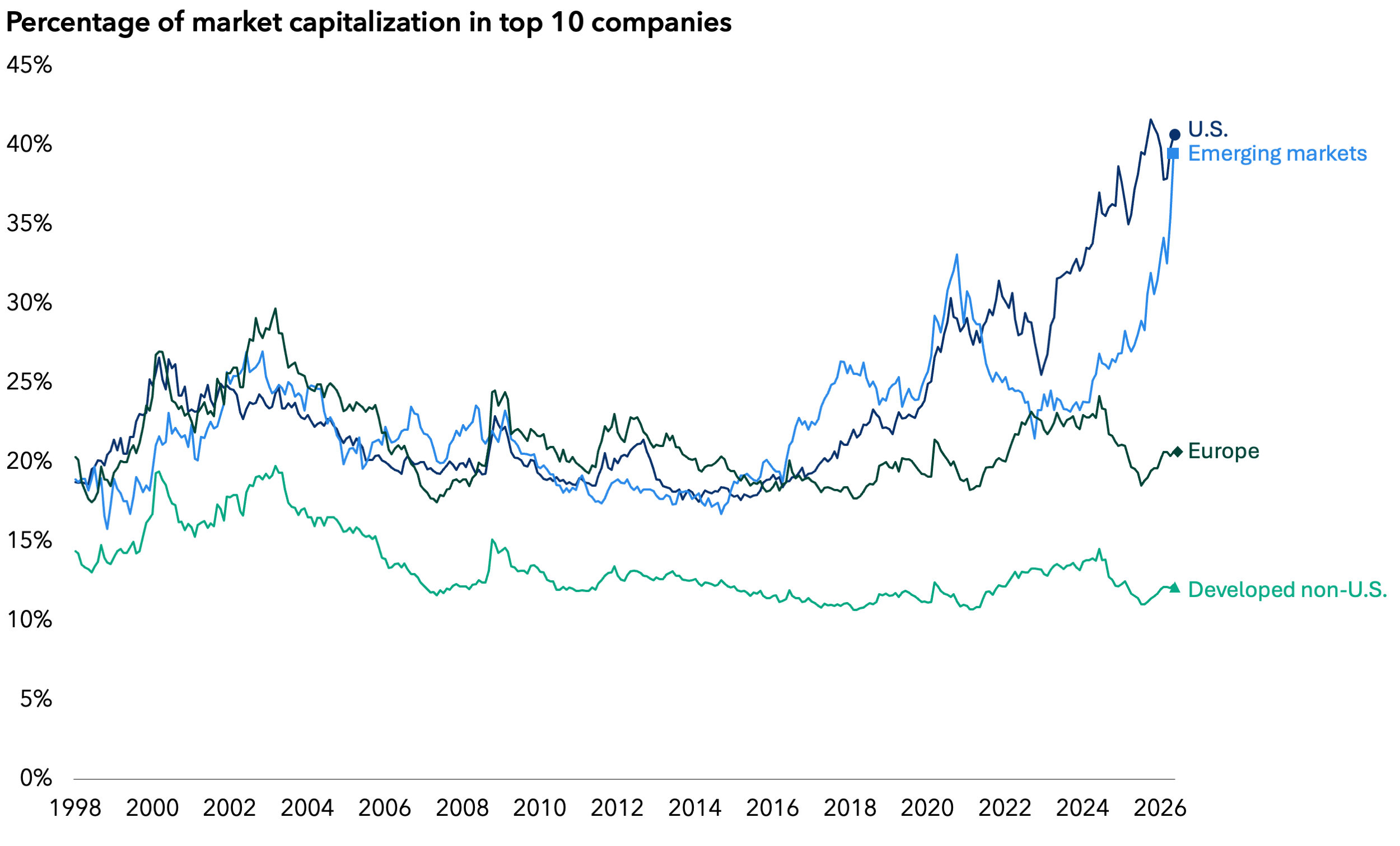 A line chart shows top 10 stock concentration across major global equity indexes from 1998 to 2026, including the S&P 500, MSCI World ex USA, MSCI Emerging Markets, and MSCI Europe. Concentration across all indexes has trended upward since the mid 2010s, with sharp increases since 2022 in the S&P 500 and MSCI Emerging Markets Indexes.