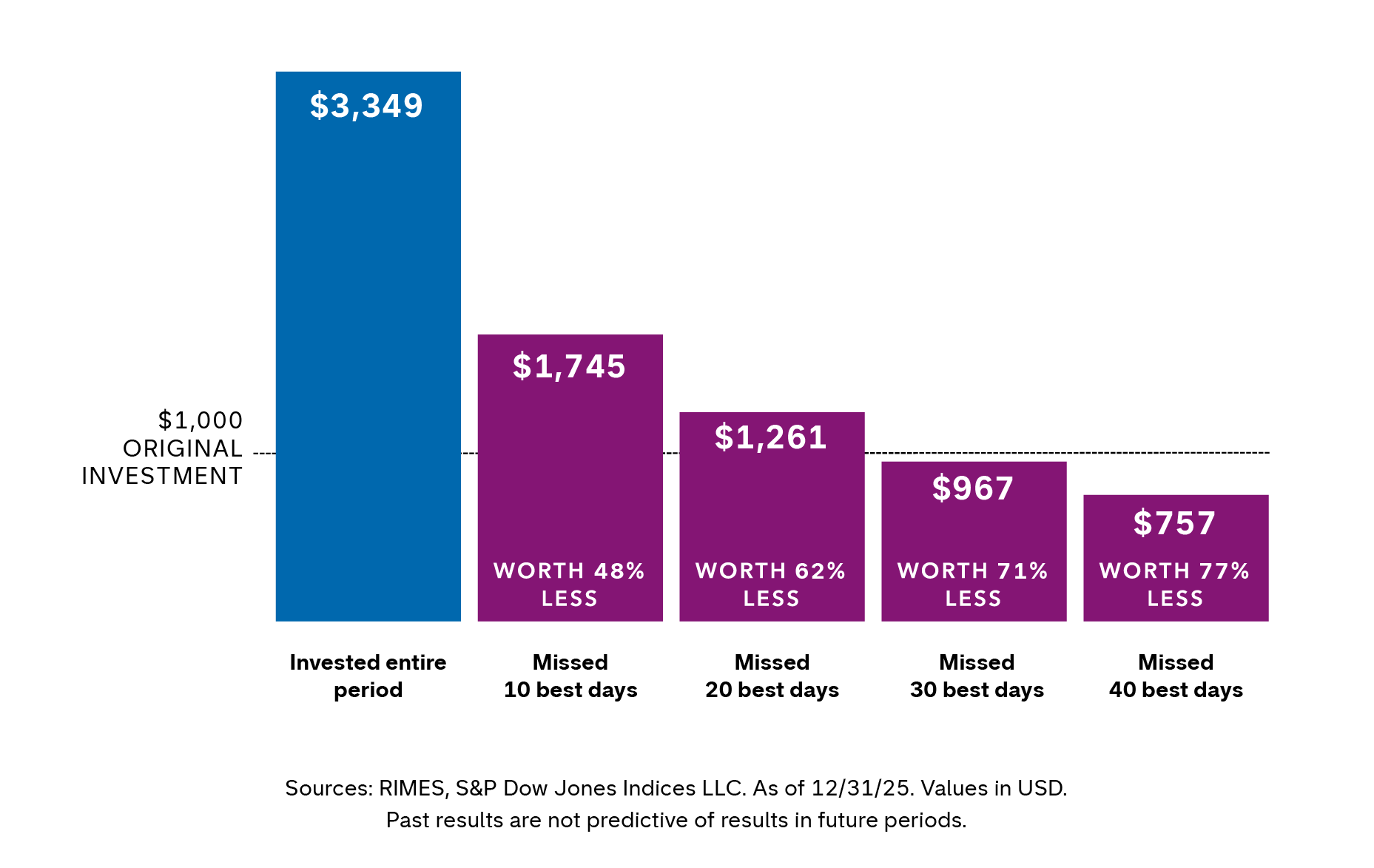 The column chart displays the values of a $1,000 hypothetical investment in the S&P 500 index, excluding dividends, from 12/31/2015 to 12/31/2025 if an investor is invested for the entire period versus if an investor missed 10, 20, 30 or 40 best days. The amount shown if an investor is invested the entire period is $3,349. The amount and loss in value if an investor misses the best days is as follows: 10 best days is $1,745 and a loss in value  of 48%, 20 best days is $1,261 and a loss in value of 62%,  30 best days is $967 and a loss in value of 71% and 40 best days is $757 and a loss in value of 77%. 