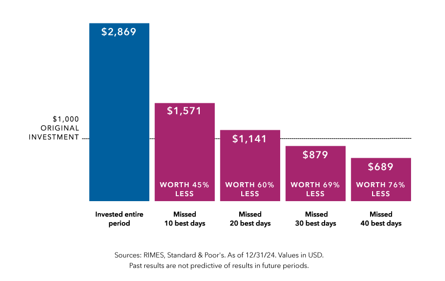 The column chart displays the values of a $1,000 hypothetical investment in the S&P 500 index, excluding dividends, from 12/31/2014 to 12/31/2024 if an investor is invested for the entire period versus if an investor missed 10, 20, 30 or 40 best days. The amount shown if an investor is invested the entire period is $2,869. The amount and loss in value if an investor misses the best days is as follows: 10 best days is $1,571 and a loss in value of 45%, 20 best days is $1,141 and a loss in value of 60%, 30 best days is $879 and a loss in value of 69% and 40 best days is $689 and a loss in value of 76%.
