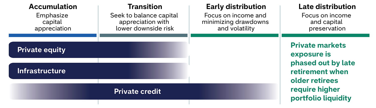 Illustration showing how private market allocations may evolve across four stages of retirement: accumulation, transition, early distribution, and late distribution. Private equity and infrastructure appear most during the accumulation and transition stages, then taper off through early distribution. Private credit spans the widest portion of the timeline and persists the longest but also fades out by late distribution. The overall visual shows private market exposure gradually phasing out as retirees age and require higher liquidity.