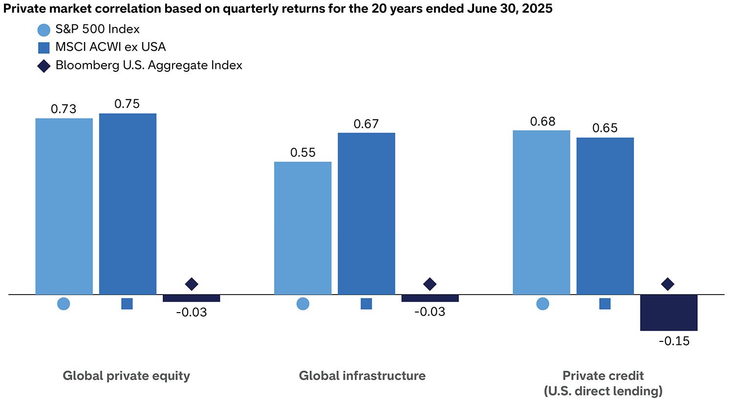 Bar chart showing correlations of private equity, infrastructure, and private credit with public markets: equities show moderate positive correlations (about 0.55 to 0.75) while bonds are slightly negative (-0.03 to -0.15).