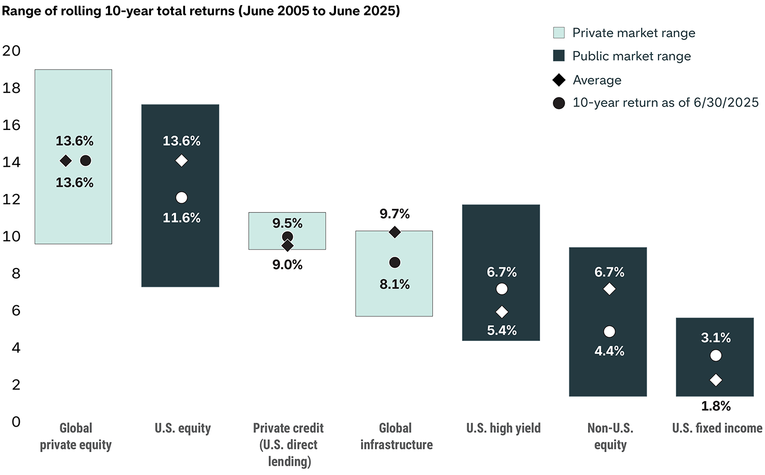 Chart showing rolling ranges, averages, and latest (as of June 30, 2025) 10‑year returns across asset classes: global private equity and U S equity are highest (around 13% average), private credit and infrastructure mid-range (about 8% to 10%), and high yield, non‑U S equity, and U S fixed income lower (about 2% to 7%). Overall, the chart shows that private markets have delivered long-term returns competitive with public markets.