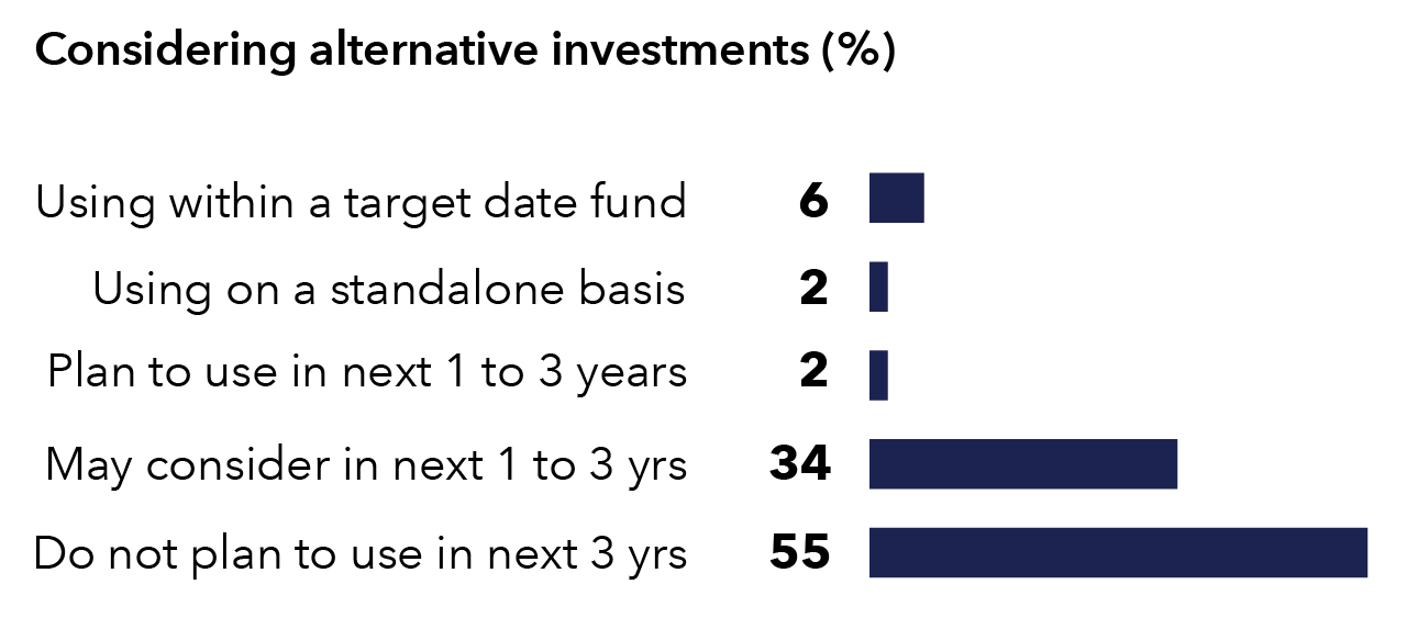 Bar chart showing alternative-investment adoption: 6% use them within target-date funds; 2% use them independently; 2% plan to use them within three years; 34% may consider them; and 55% do not plan to use them.