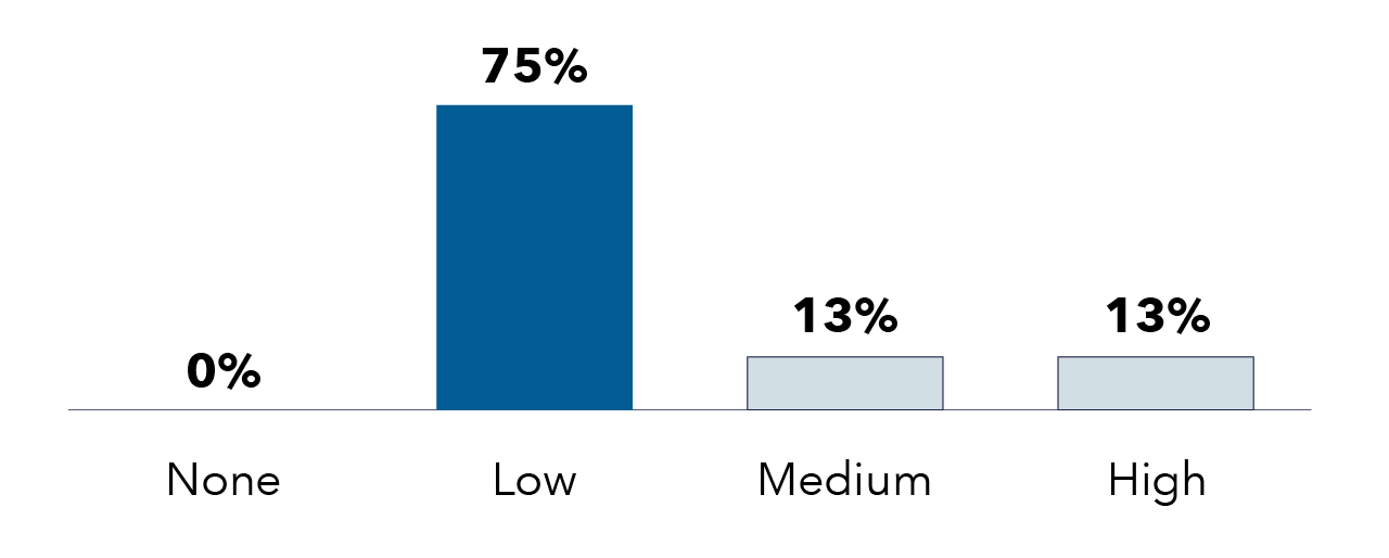 Bar chart showing the effort required for investment re-enrollment: 75% reported low effort, 13% medium effort, 13% high effort and 0% no effort.