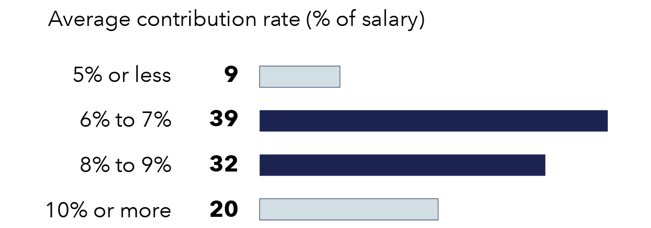 Bar chart showing average contribution rates: 9% contribute 5% or less of salary, 39% contribute 6% to 7%, 32% contribute 8% to 9%, and 20% contribute 10% or more.