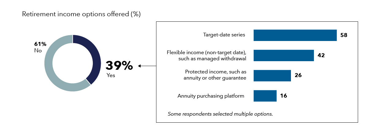 Chart showing 39% of plans offer retirement income options and 61% do not. Among options offered, 58% use target-date series, 42% flexible income, 26% protected income and 16% annuity purchasing platforms.