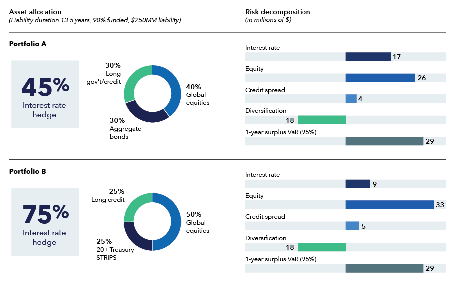 Chart depicts the asset allocation and risk decomposition of two illustrative portfolios, Portfolio A and Portfolio B. Both portfolios have a liability duration of 13.5 years, they are 90% funded and have $250 million of liabilities. Portfolio A has a 45% interest rate hedge ratio and Portfolio B has a 75% interest rate hedge ratio. Asset allocation of Portfolio A is 30% long government/credit, 40% global equities and 30% aggregate bonds. Asset allocation of Portfolio B is 25% long credit, 50% global equities and 25% 20-plus Treasury STRIPS. The risk decomposition of Portfolio A is $17 million interest rate, $26 million equity, $4 million credit spread, –$18 million diversification and $29 million 1-year surplus Value at Risk (95%). The risk decomposition of Portfolio B is $9 million interest rate, $33 million equity, $5 million credit spread, –$18 million diversification and $29 million 1-year surplus Value at Risk (95%). Source: Capital Group. For illustrative purposes only. “Risk decomposition” is expected loss over one-year period. Value at Risk is an estimate of how much the hypothetical portfolio might lose over one year with a 95% confidence interval given normal market conditions.
