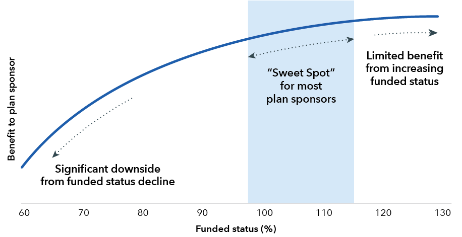 Line chart depicts the relative benefit to plan sponsors of funded statuses ranging from 60% to 130%. It identifies a “sweet spot” for most plan sponsors between 100% and 115%. It shows a declining benefit for sponsors as funded status decreases from 100% to 60%, and limited benefit as funded status increases from 115% to 130%. 